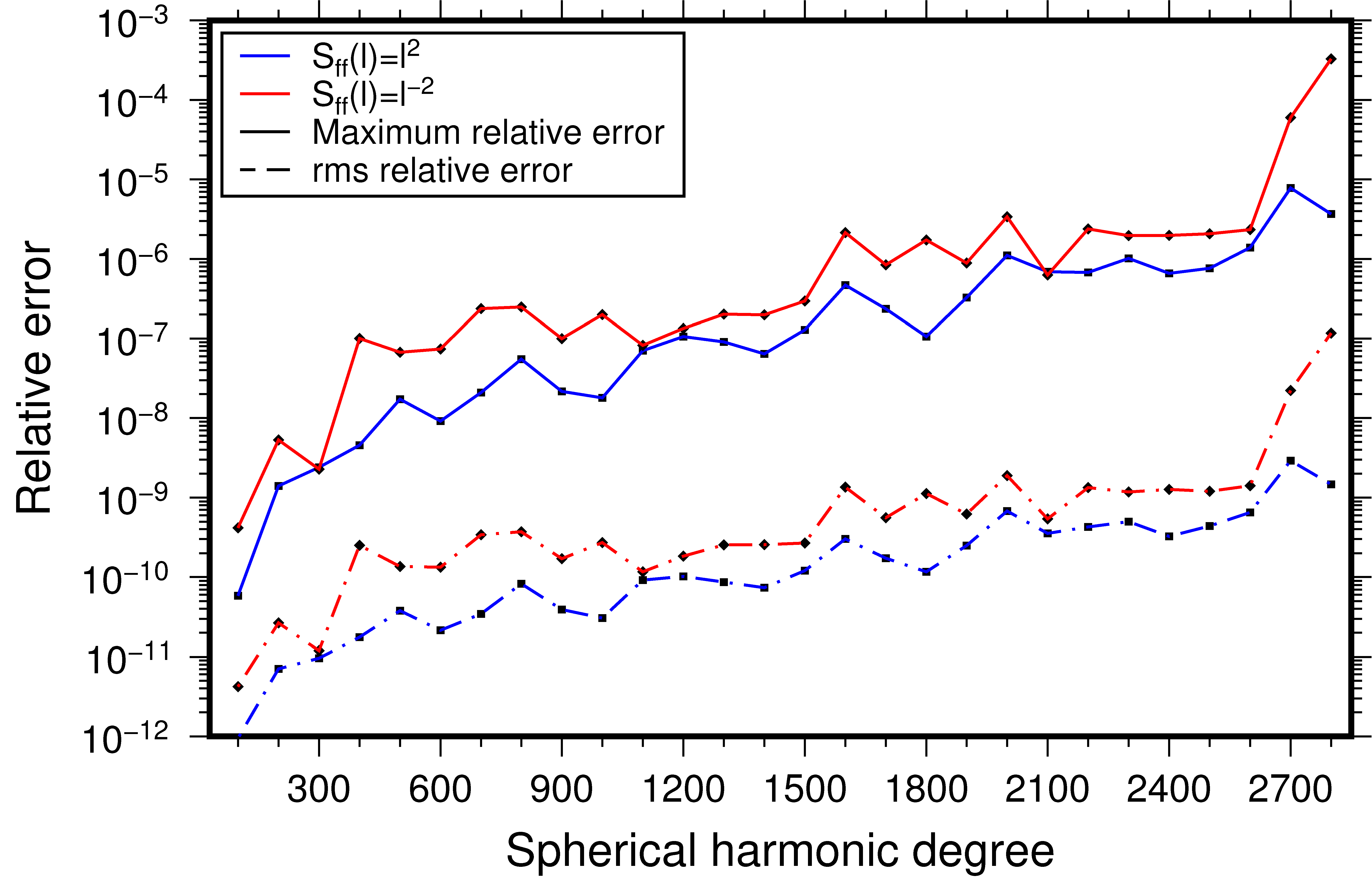 Relative errors of the spherical harmonic coefficients